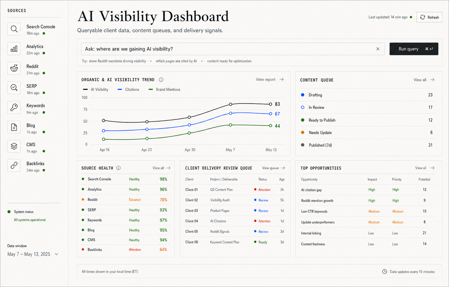 AI visibility and agency delivery dashboard overview