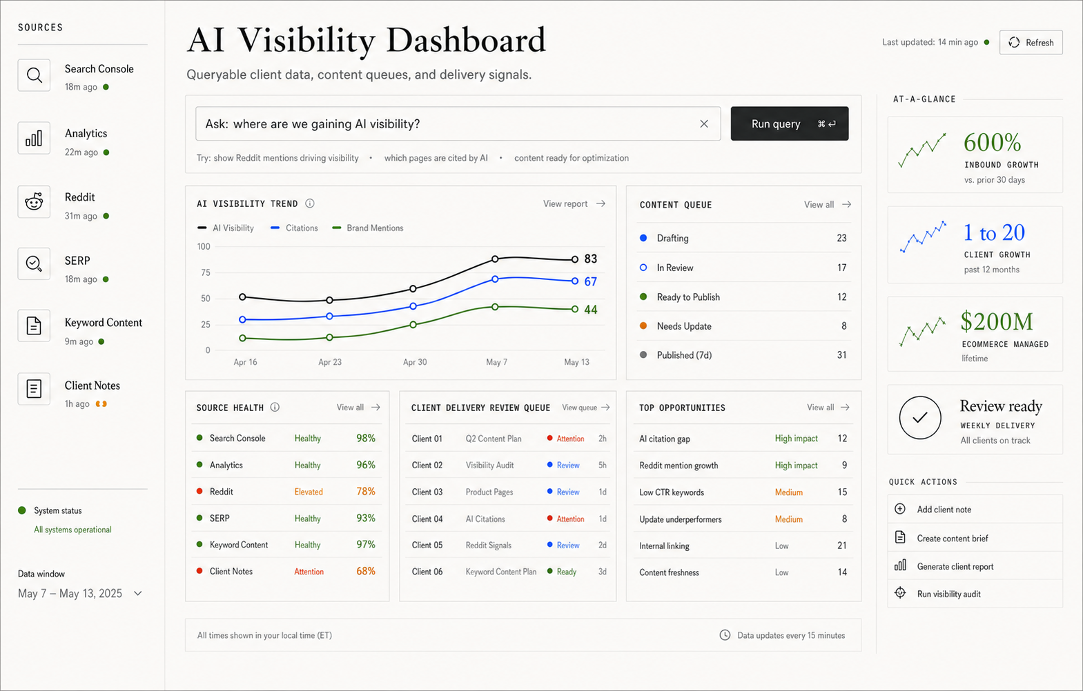 The AI Visibility Dashboard with Search Console, Analytics, Reddit, SERP, Keyword Content, and Client Notes sources beside visibility trends, content queues, source health, delivery review, and opportunities.