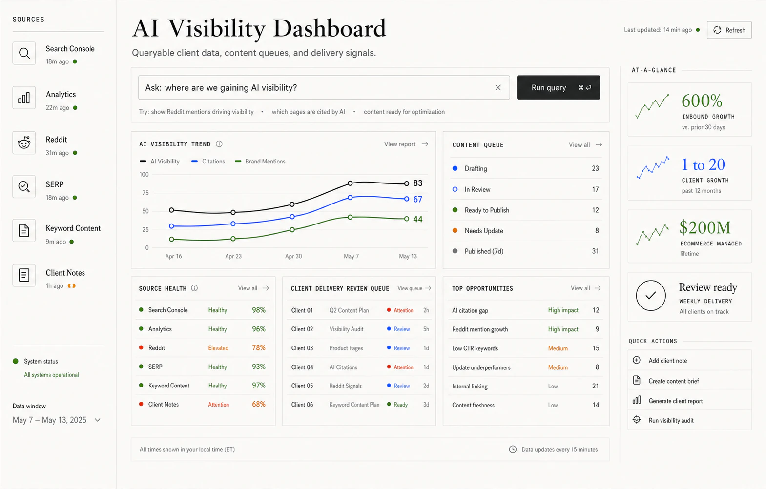 The AI Visibility Dashboard with Search Console, Analytics, Reddit, SERP, Keyword Content, and Client Notes sources beside visibility trends, content queues, source health, delivery review, and opportunities