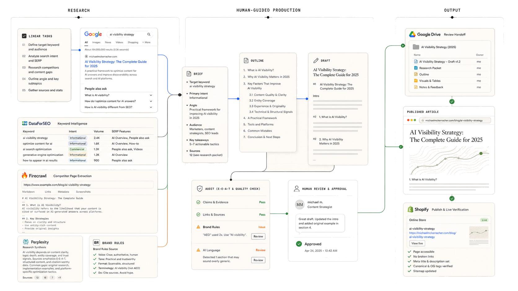 Approved layered content-production workflow showing research tools, human-guided briefing, drafting and review, then Drive, article, and Shopify outputs.