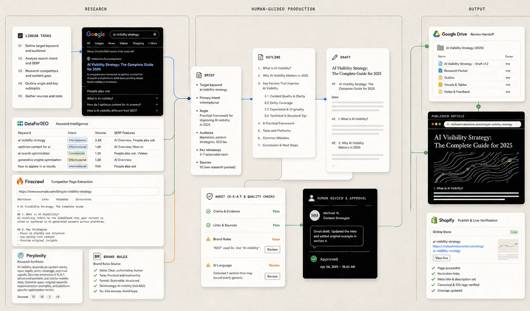 Approved layered content-production workflow showing research tools, human-guided briefing, drafting and review, then Drive, article, and Shopify outputs