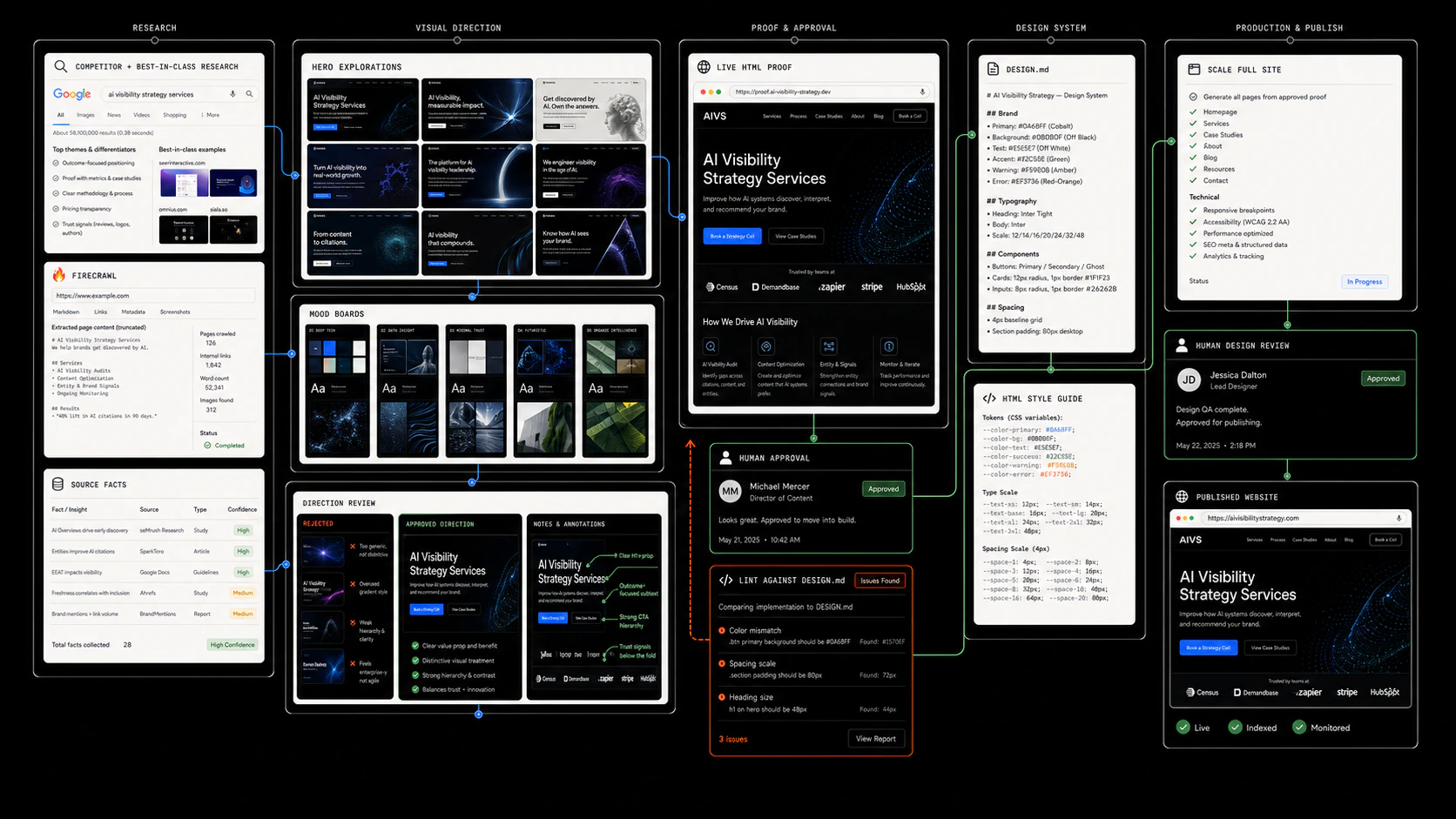 Image-to-website workflow from competitor evidence through hero explorations, mood boards, direction review, and a documented human-approved site