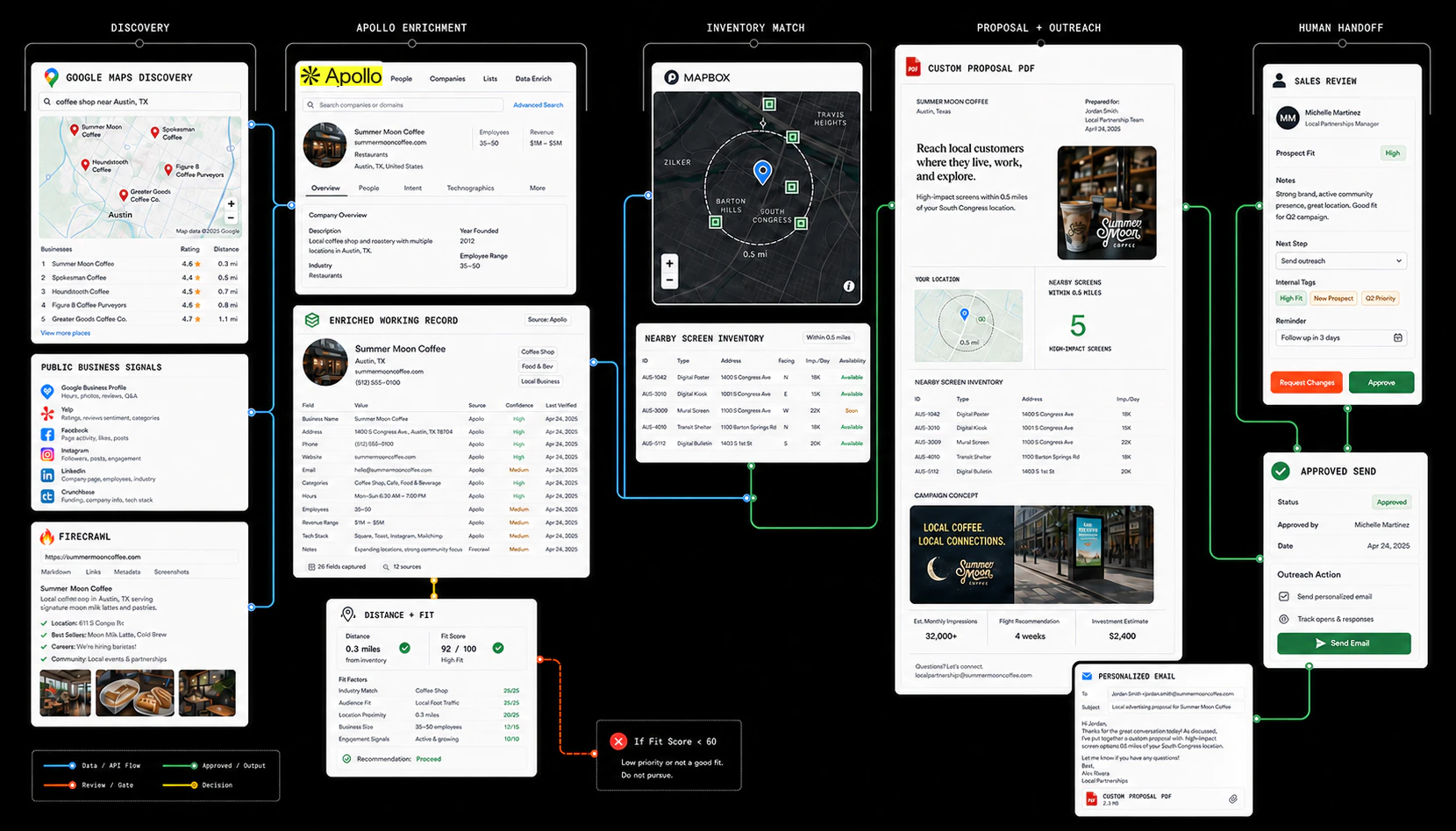 Maps and Apollo prospecting workflow through nearby inventory, a custom proposal PDF, reviewed outreach, and approved send