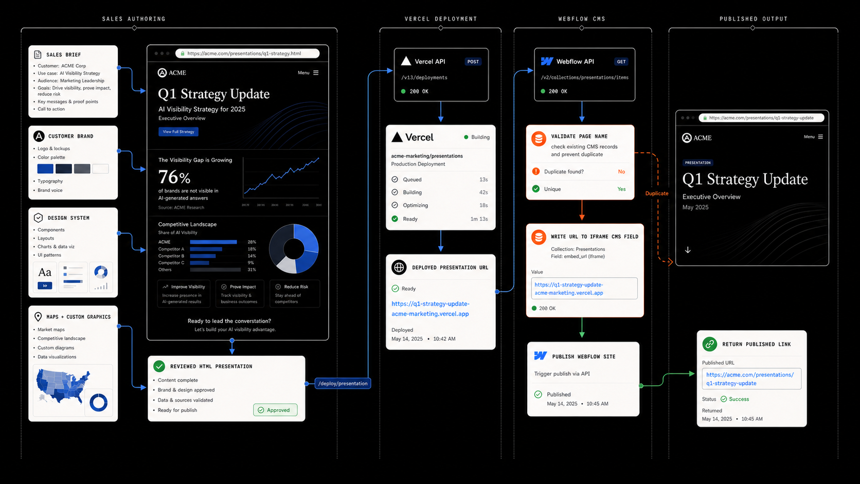 Sales team workflow from a customer-branded HTML presentation with maps and custom graphics through Cloud Scale Deploy, Vercel, Webflow CMS, and the returned published link.
