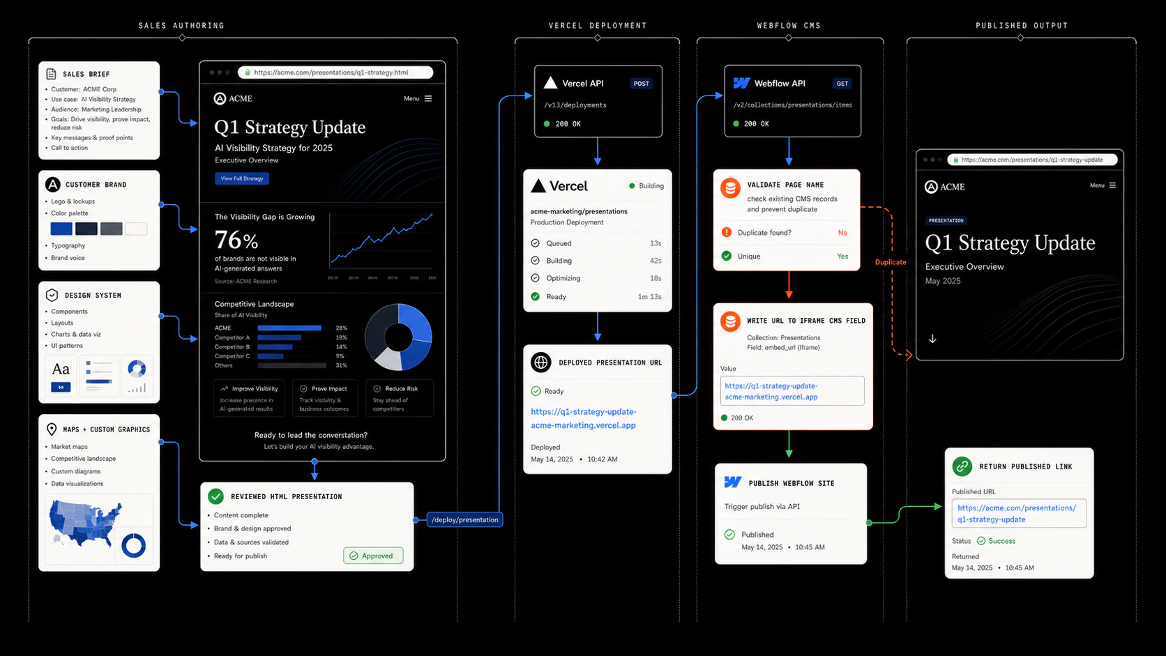 Sales-authored customer-branded HTML presentation moving through Cloud Scale Deploy, Vercel, Webflow CMS, and publication